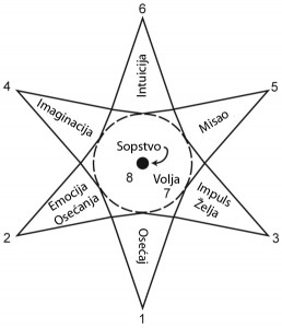 Psychosynthesis-Star-Diagram